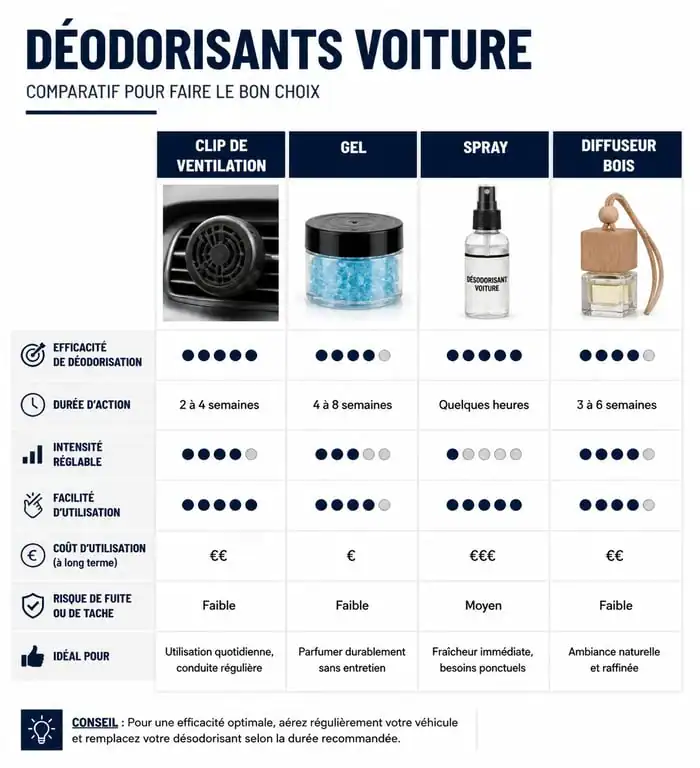 Comparatif des types de meilleur désodorisant voiture : durée et efficacité
