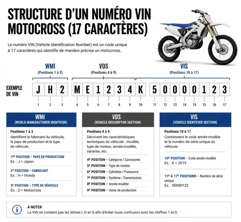 Structure d'un numéro de série VIN de 17 caractères pour motocross