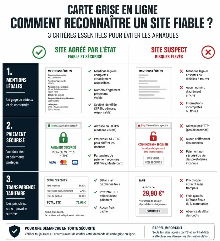 Comparatif de fiabilité pour choisir un site de carte grise en ligne sécurisé