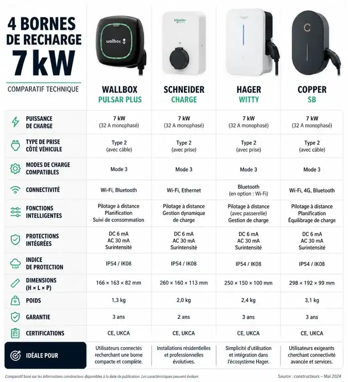 Comparatif des meilleures bornes de recharge 7 kW pour véhicule électrique