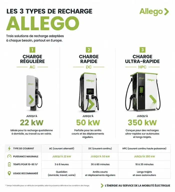 Infographie des types de bornes de recharge Allego : AC, DC et Ultra-rapide