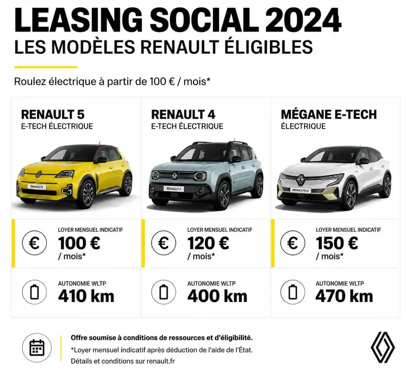 Comparatif des modèles Renault éligibles au leasing social : Renault 5, Renault 4 et Mégane E-Tech avec tarifs et autonomie.