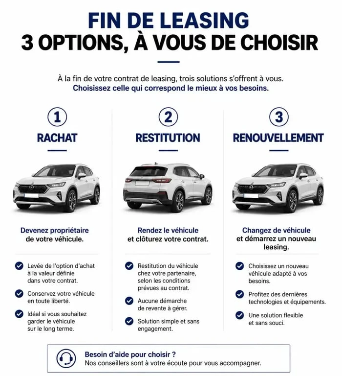 Infographie des options de fin de leasing voiture : rachat, restitution ou renouvellement