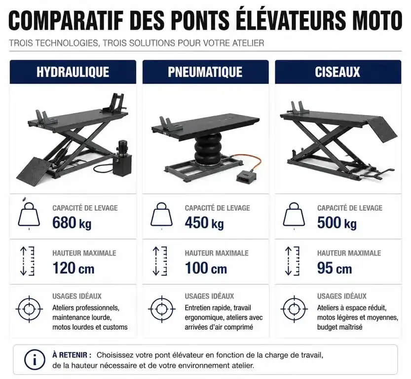 Infographie comparative des différents types de ponts moto pour l'entretien et la réparation