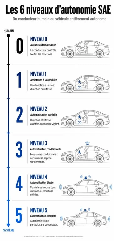 Infographie des 5 niveaux d'autonomie d'un véhicule sans conducteur selon la classification SAE