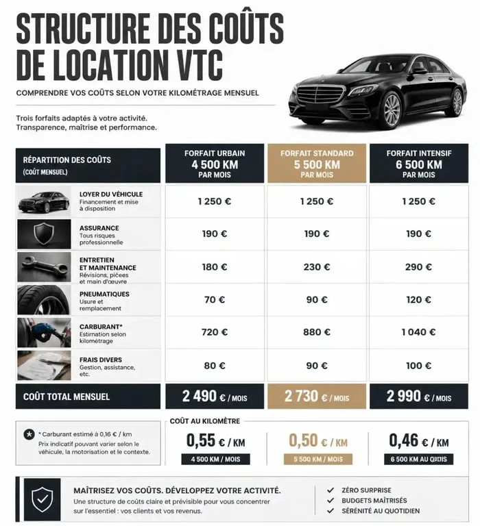 Comparatif des forfaits de location de voiture pour VTC selon le kilométrage mensuel