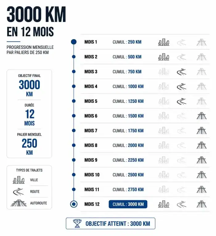 Infographie de la progression des 3000 km en conduite accompagnée sur 12 mois
