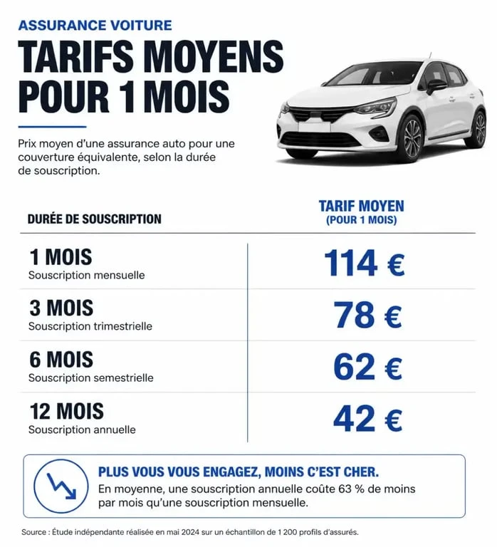 Tableau comparatif des tarifs d'assurance voiture 1 mois selon la durée de souscription
