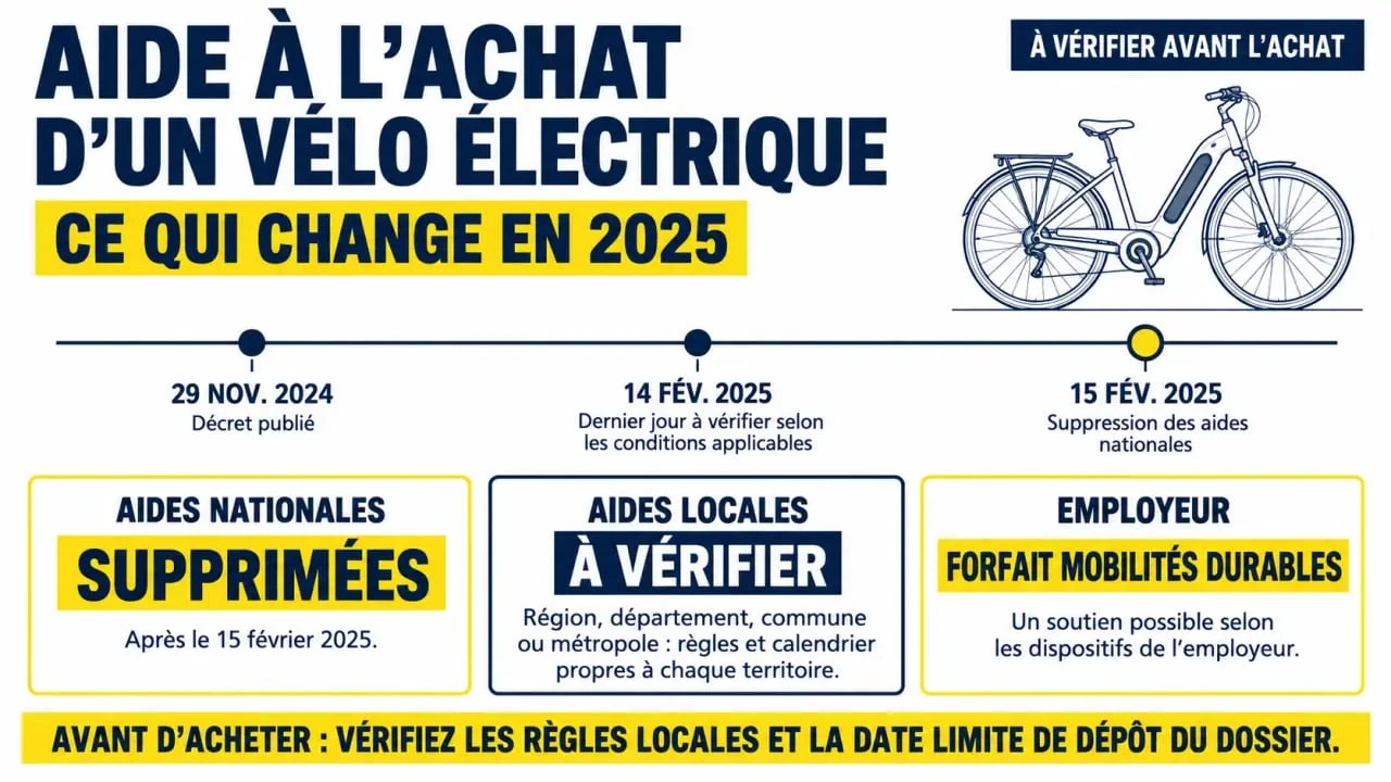 Aide achat vélo électrique 2025 : chronologie de la suppression des aides nationales et pistes locales