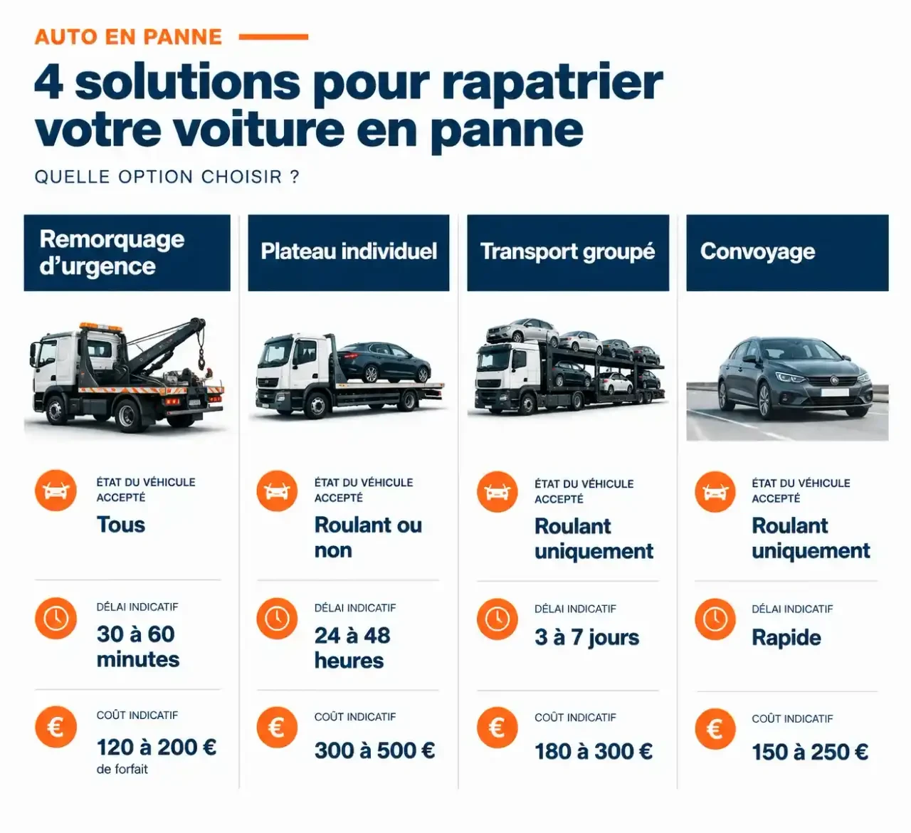 Comparatif des solutions pour faire rapatrier sa voiture en panne : remorquage, plateau, transport groupé et convoyage, avec délais et coûts